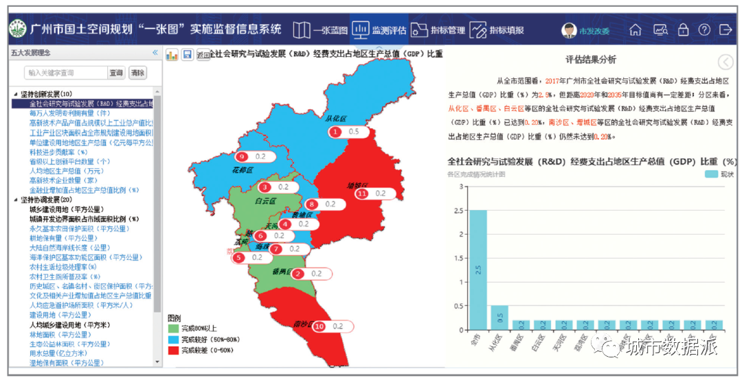 如何借助大数据及传统数据对国土空间规划进行体检评估？丨城市数据派