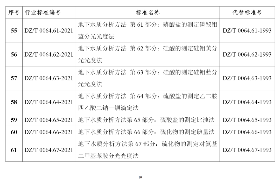 自然资源部发布《地下水质分析方法》等85项系列行业标准