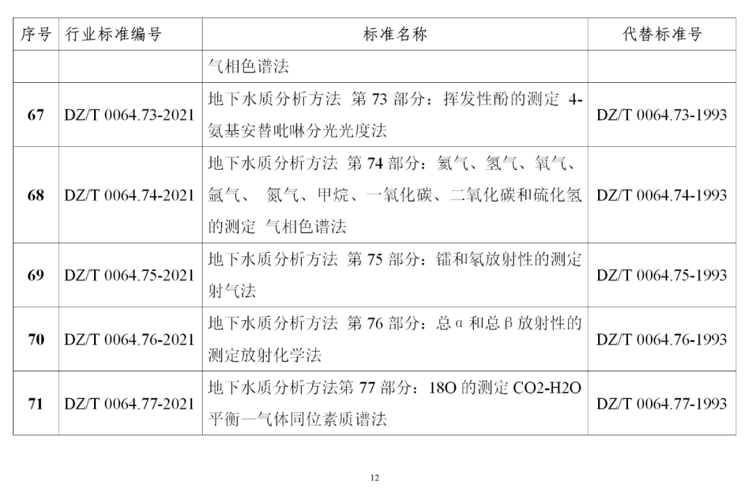 自然资源部发布《地下水质分析方法》等85项系列行业标准
