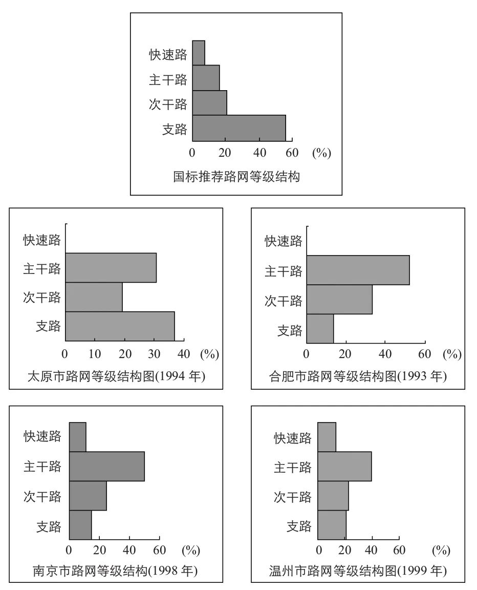 经典重温 | 杨涛:我国城市道路网体系基本问题与若干建议 经典重温 | 杨涛:我国城市道路网体系基本问题与若干建议