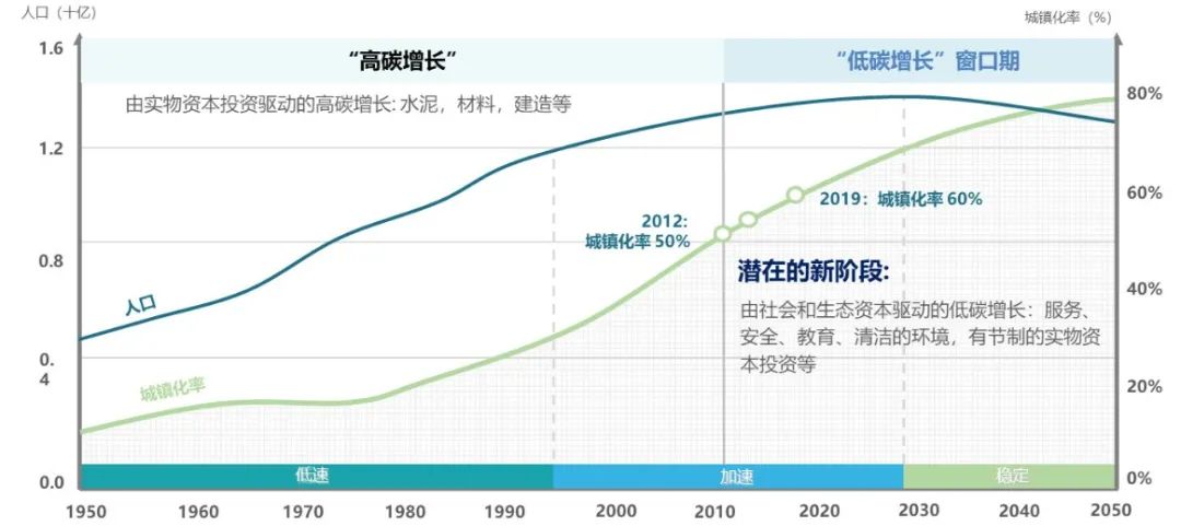 李晓江 | “碳中和”目标与绿色更新、绿色技术应用 李晓江 | “碳中和”目标与绿色更新、绿色技术应用