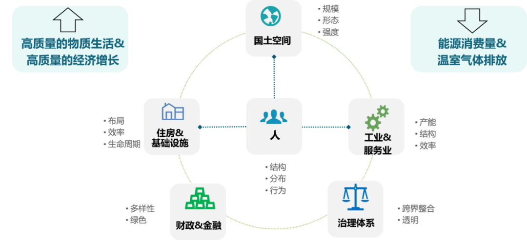 李晓江 | “碳中和”目标与绿色更新、绿色技术应用 李晓江 | “碳中和”目标与绿色更新、绿色技术应用