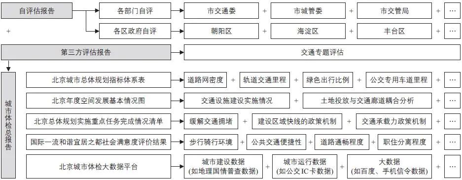 国土空间规划背景下的北京城市交通体检评估 国土空间规划背景下的北京城市交通体检评估