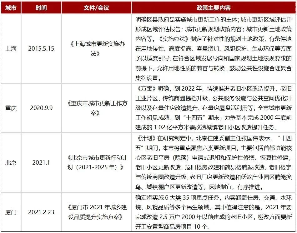 实施城市更新行动,这些区域在加速推进! 实施城市更新行动,这些区域在加速推进!