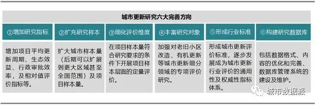 哪里表现最优？全国首个城市更新行业评价指数研究成果发布丨城市数据派