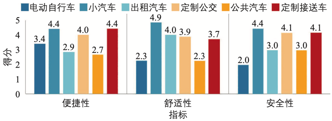 学区外小学生通学定制接送车交通模式研究:以浙江省金华市环城小学为例 学区外小学生通学定制接送车交通模式研究:以浙江省金华市环城小学为例