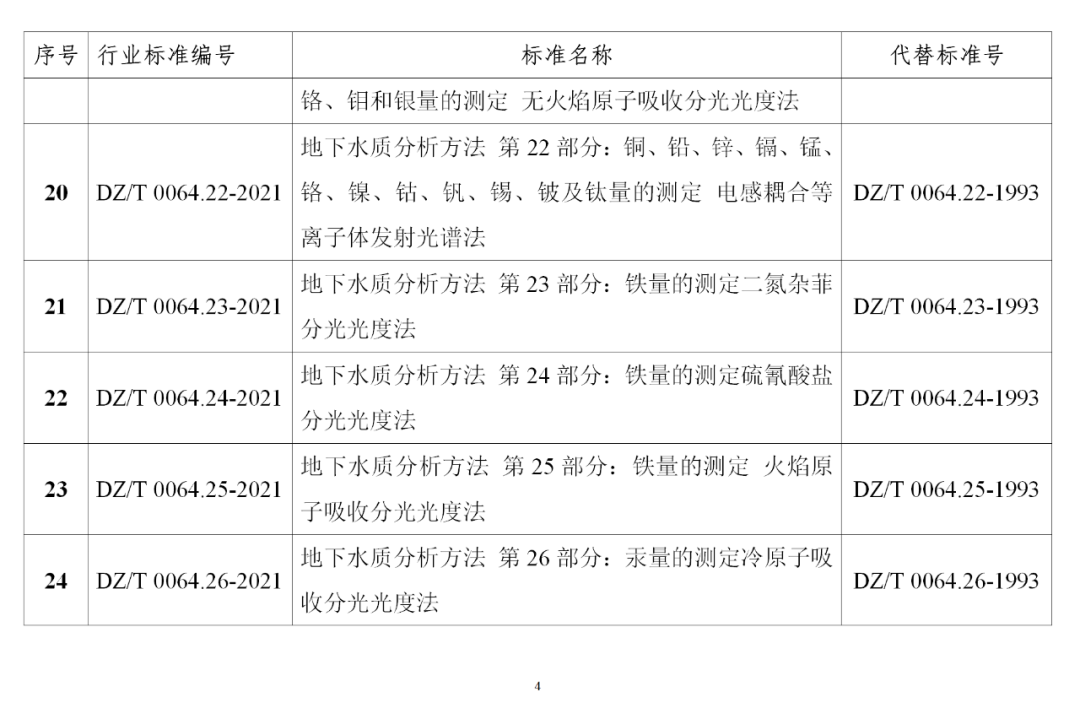 自然资源部发布《地下水质分析方法》等85项系列行业标准