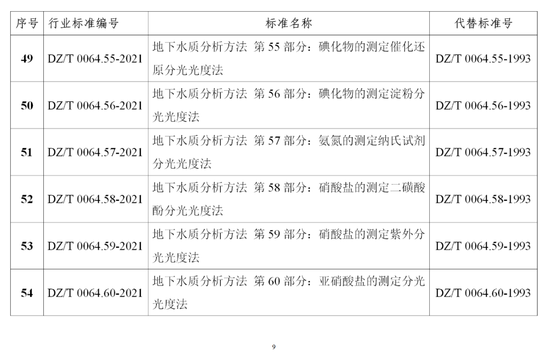 自然资源部发布《地下水质分析方法》等85项系列行业标准