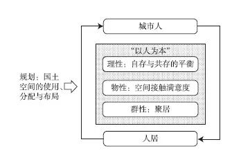 论城镇开发边界划定与管理的三大关系——基于“城市人”理论的理念辨析