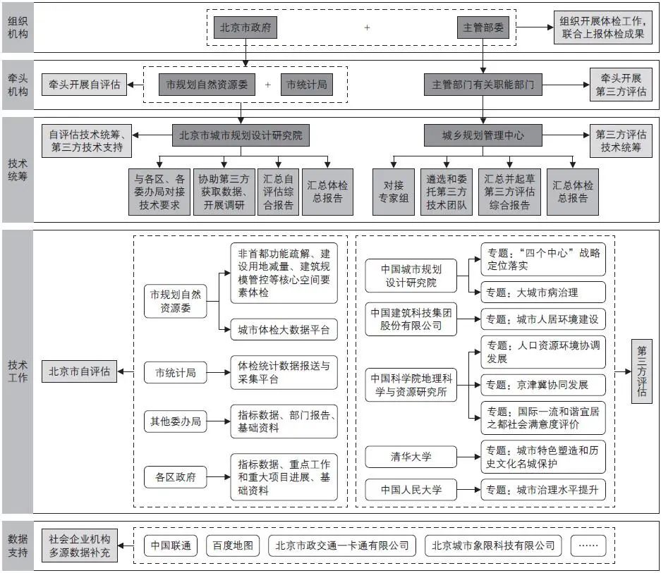 国土空间规划背景下的北京城市交通体检评估 国土空间规划背景下的北京城市交通体检评估