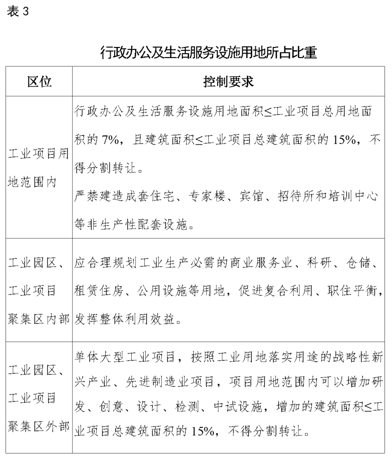 自然资源部关于《工业项目建设用地控制指标(征求意见稿)》公开征求意见的公告 自然资源部关于《工业项目建设用地控制指标(征求意见稿)》公开征求意见的公告