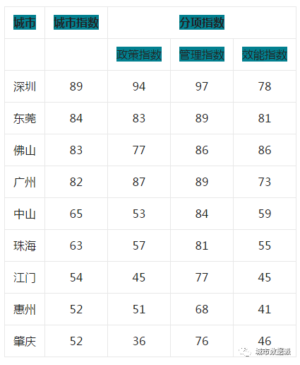 哪里表现最优?全国首个城市更新行业评价指数研究成果发布丨城市数据派 哪里表现最优?全国首个城市更新行业评价指数研究成果发布丨城市数据派
