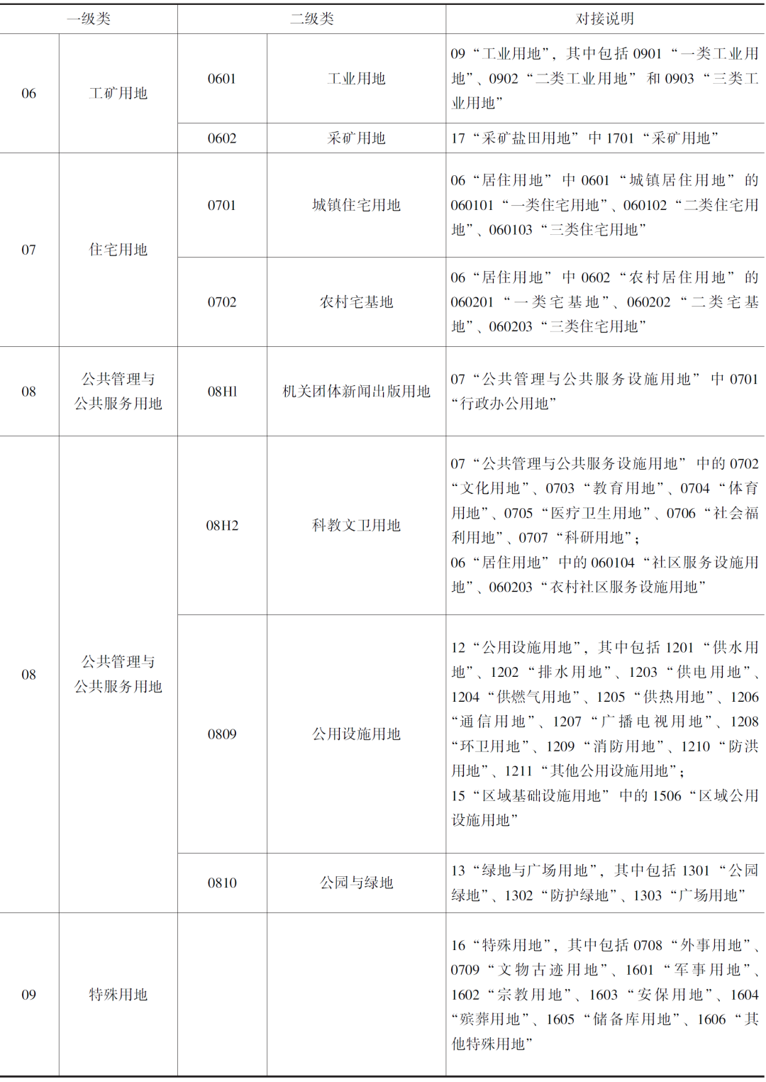 市县级国土空间用途分区（国家出台）