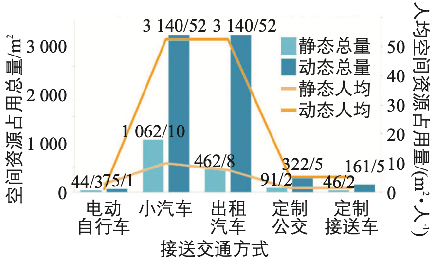 学区外小学生通学定制接送车交通模式研究:以浙江省金华市环城小学为例 学区外小学生通学定制接送车交通模式研究:以浙江省金华市环城小学为例