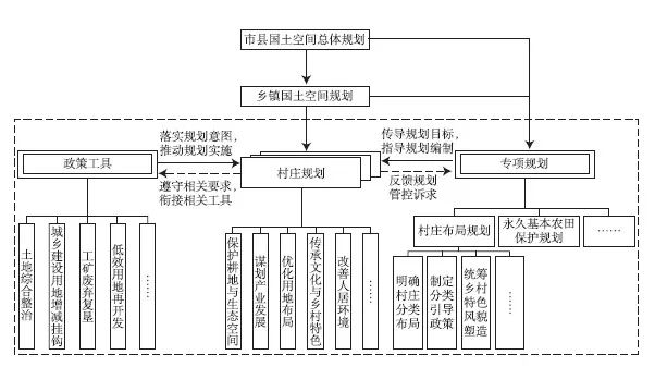 【文章精选】陈小卉 闾海 | 国土空间规划体系建构下乡村空间规划探索——以江苏为例 | 2021年第1期