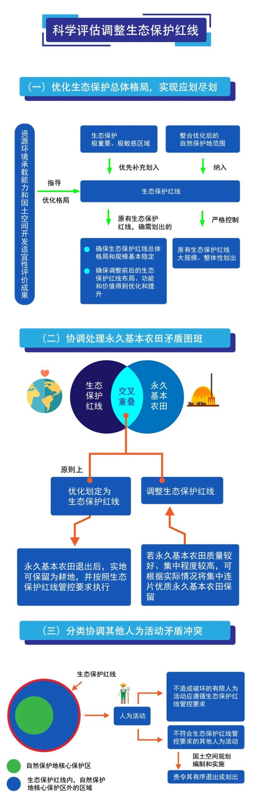 一图读懂《中共浙江省委办公厅 浙江省人民政府办公厅关于在国土空间规划中统筹划定落实三条控制线的实施意见》