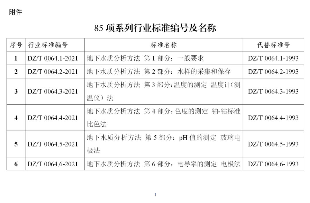 自然资源部发布《地下水质分析方法》等85项系列行业标准