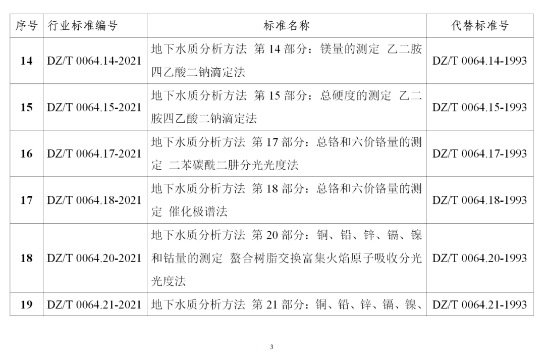 自然资源部发布《地下水质分析方法》等85项系列行业标准