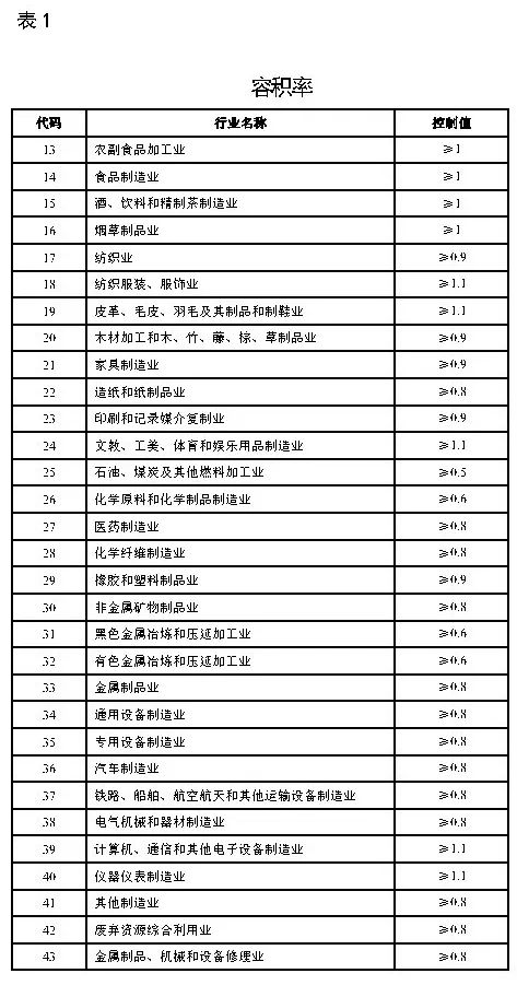 政策︱《工业项目建设用地控制指标》公开征求意见