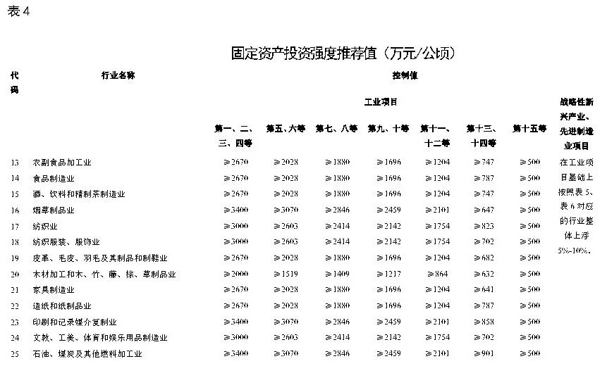 政策︱《工业项目建设用地控制指标》公开征求意见