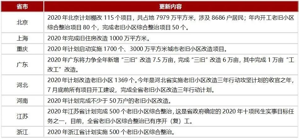 实施城市更新行动,这些区域在加速推进! 实施城市更新行动,这些区域在加速推进!
