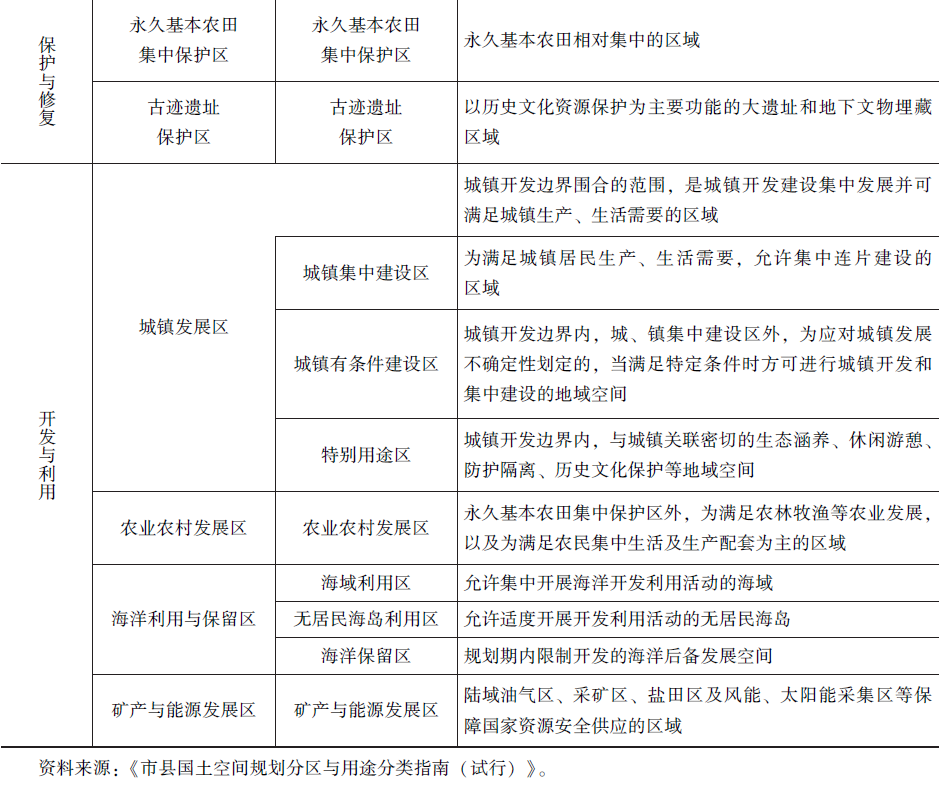 市县级国土空间用途分区（国家出台）