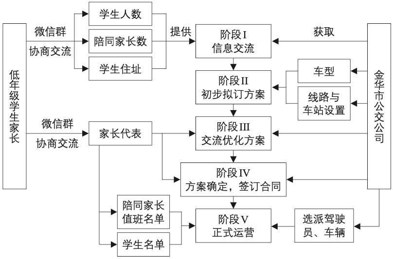 学区外小学生通学定制接送车交通模式研究:以浙江省金华市环城小学为例 学区外小学生通学定制接送车交通模式研究:以浙江省金华市环城小学为例