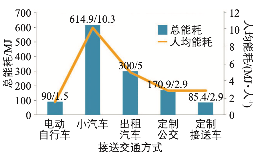 学区外小学生通学定制接送车交通模式研究:以浙江省金华市环城小学为例 学区外小学生通学定制接送车交通模式研究:以浙江省金华市环城小学为例
