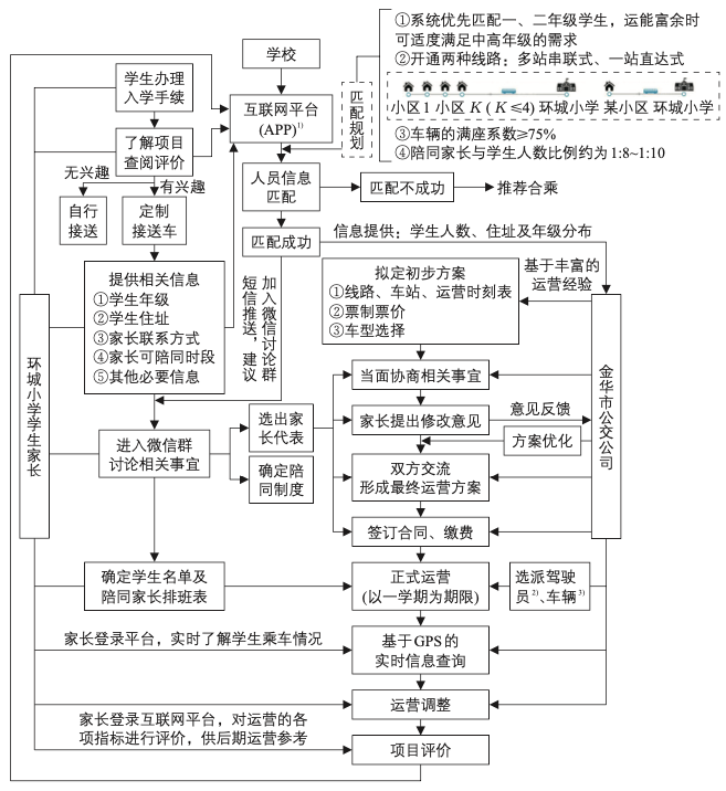 学区外小学生通学定制接送车交通模式研究:以浙江省金华市环城小学为例 学区外小学生通学定制接送车交通模式研究:以浙江省金华市环城小学为例