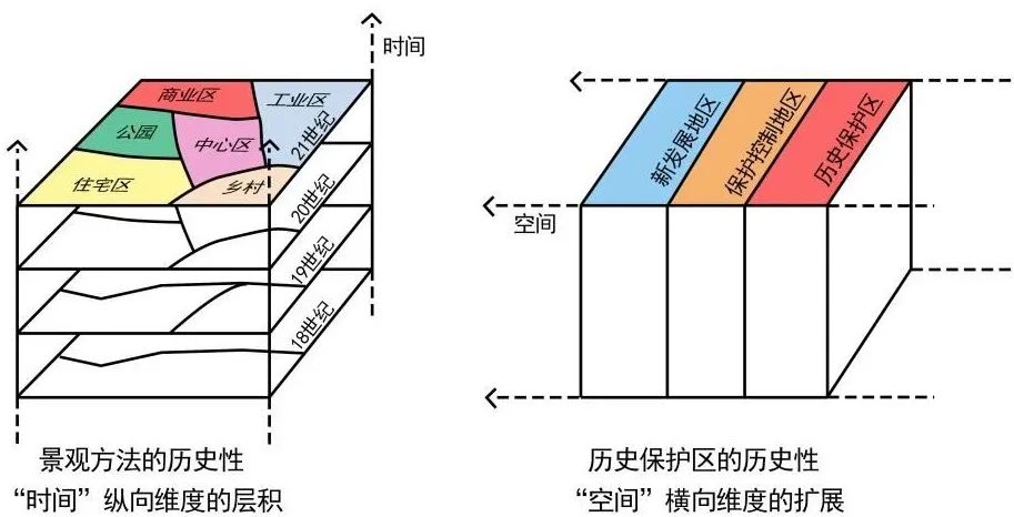 期刊精粹 | 历史景观特征——链接“保护区”与“城市历史景观”【抢先版】