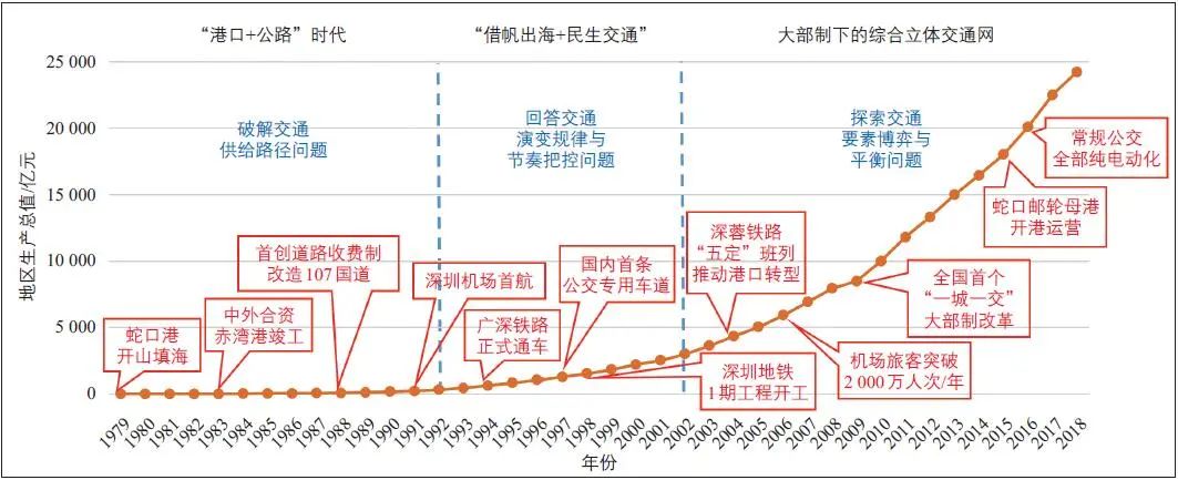 从先行先试到先行示范:深圳特区40年综合交通体系发展历史实践与未来展望 从先行先试到先行示范:深圳特区40年综合交通体系发展历史实践与未来展望