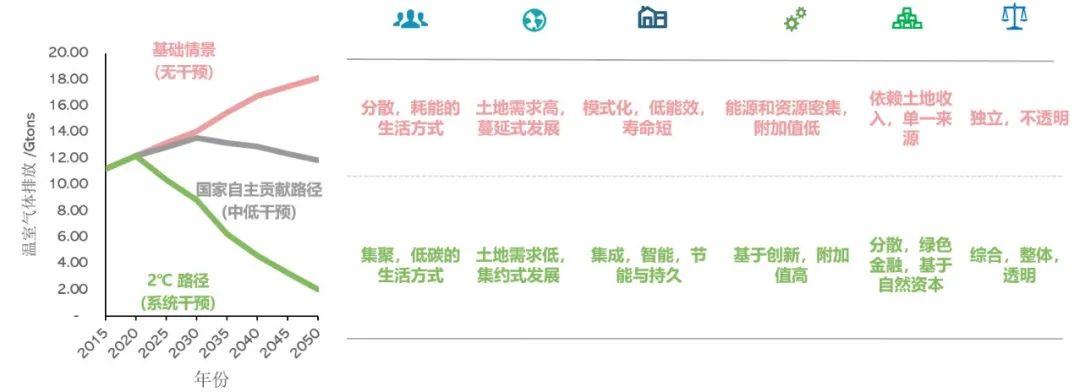 李晓江 | “碳中和”目标与绿色更新、绿色技术应用