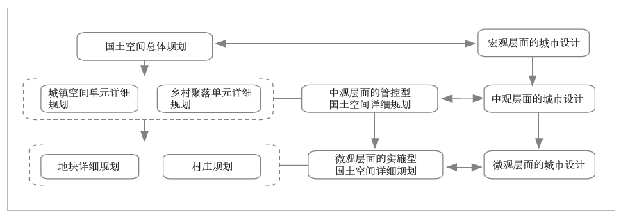 国土空间规划视角下的城市设计响应——以日照市城市设计试点为例