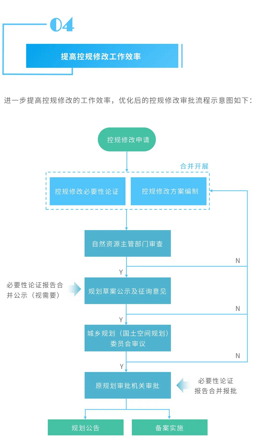 图解:国土空间规划体系下如何做好控规管理? 图解:国土空间规划体系下如何做好控规管理?