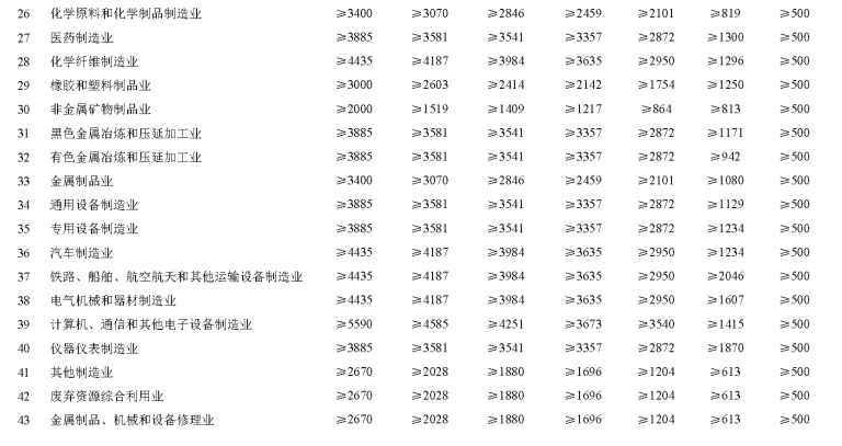 自然资源部关于《工业项目建设用地控制指标(征求意见稿)》公开征求意见的公告 自然资源部关于《工业项目建设用地控制指标(征求意见稿)》公开征求意见的公告