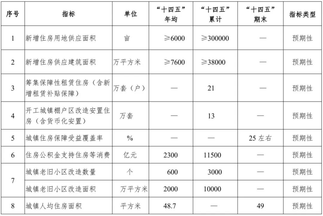 收藏!城乡规划行业相关的省级“十四五专项规划”包括哪些?附规划征求意见稿 收藏!城乡规划行业相关的省级“十四五专项规划”包括哪些?附规划征求意见稿