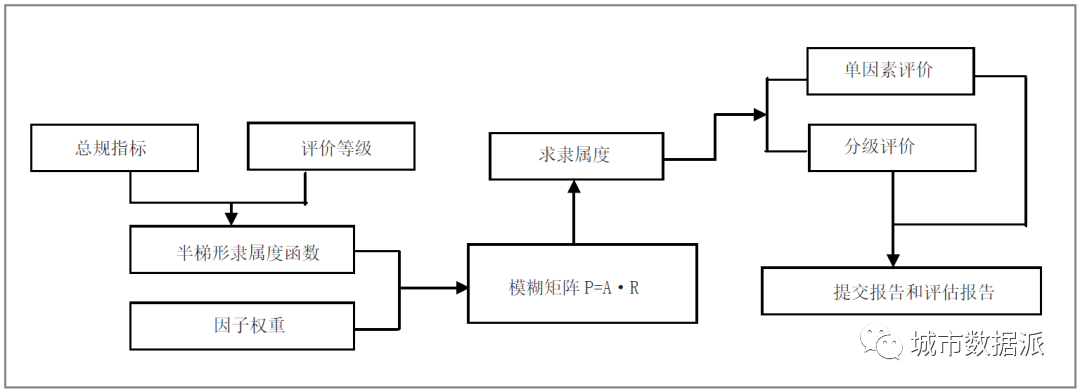 如何借助大数据及传统数据对国土空间规划进行体检评估？丨城市数据派