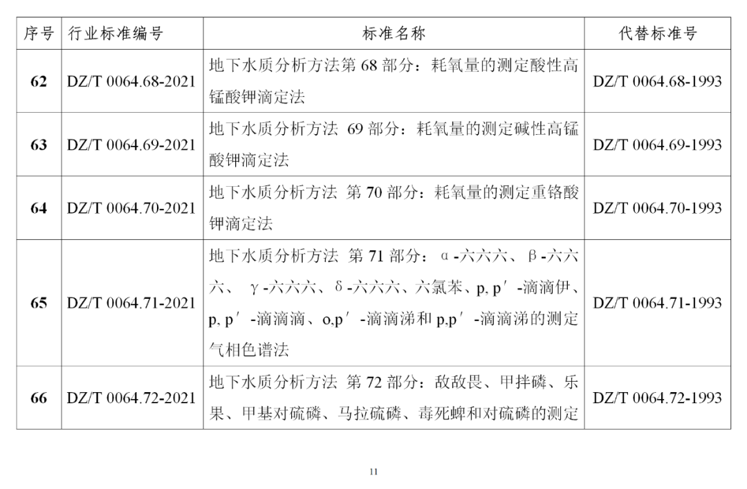 自然资源部发布《地下水质分析方法》等85项系列行业标准
