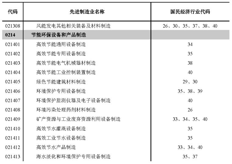 自然资源部关于《工业项目建设用地控制指标(征求意见稿)》公开征求意见的公告 自然资源部关于《工业项目建设用地控制指标(征求意见稿)》公开征求意见的公告