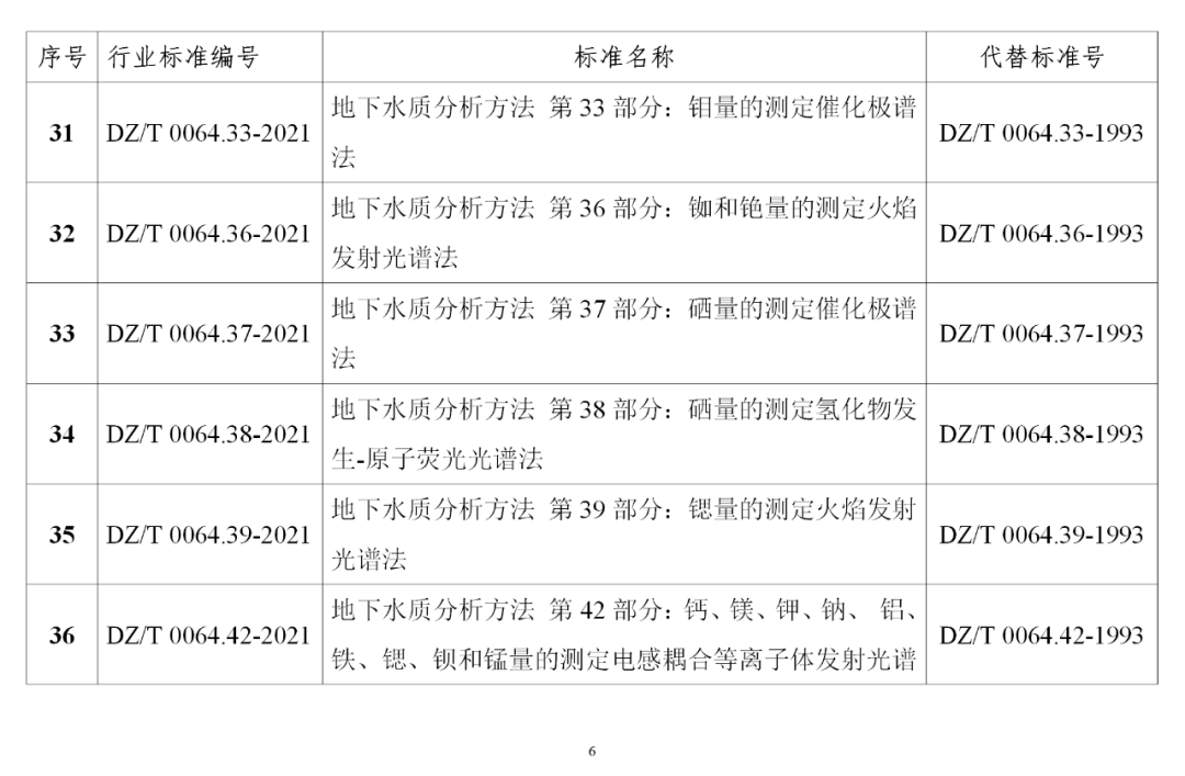自然资源部发布《地下水质分析方法》等85项系列行业标准