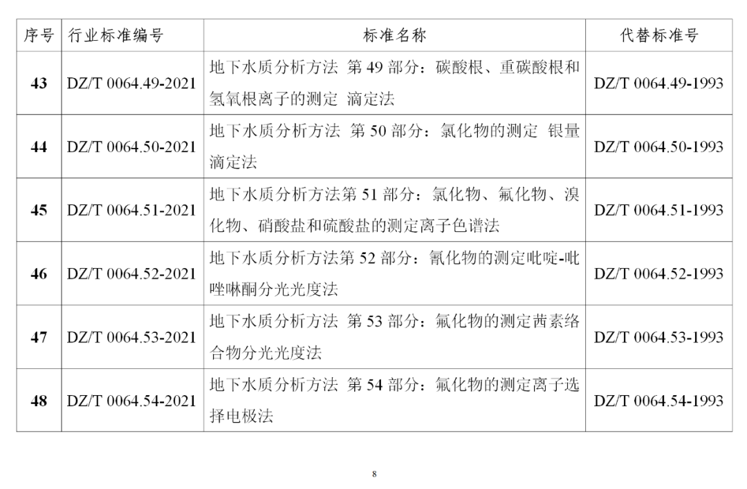 自然资源部发布《地下水质分析方法》等85项系列行业标准