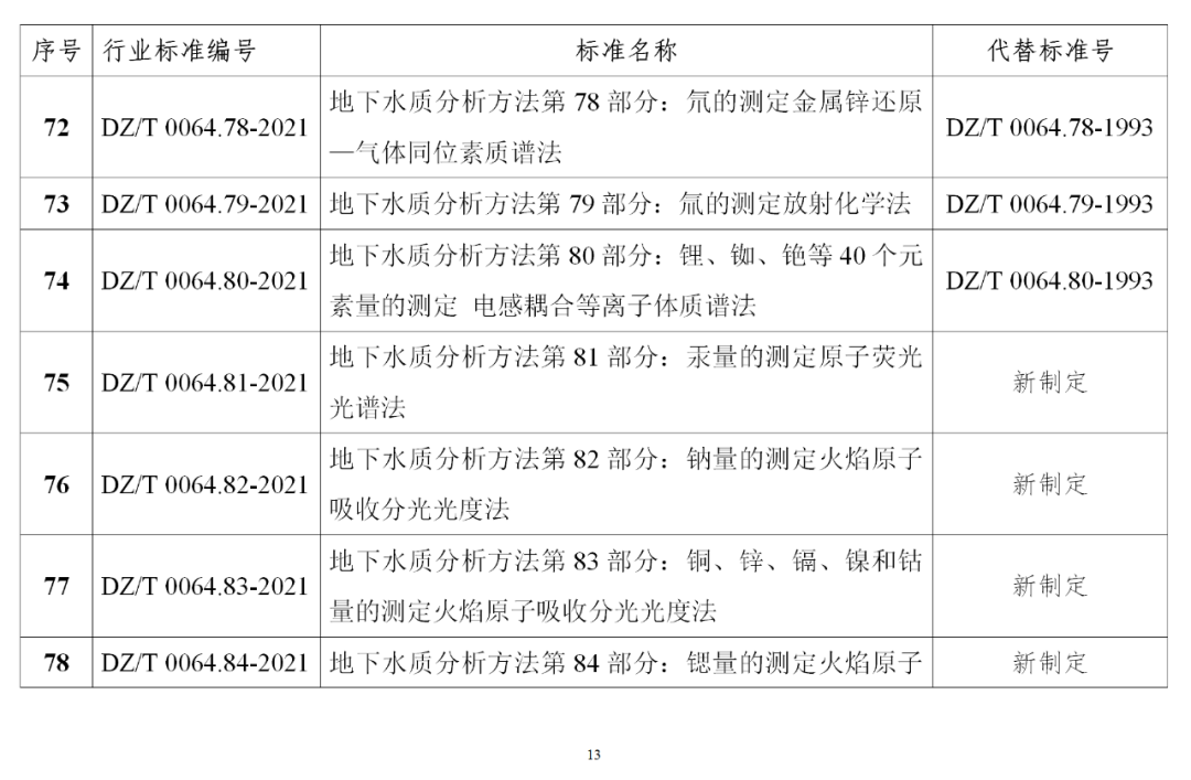 自然资源部发布《地下水质分析方法》等85项系列行业标准