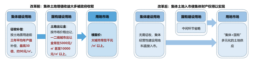 耿慧志:双循环体系下土地要素市场化改革对城乡发展的影响 | 学术季 耿慧志:双循环体系下土地要素市场化改革对城乡发展的影响 | 学术季