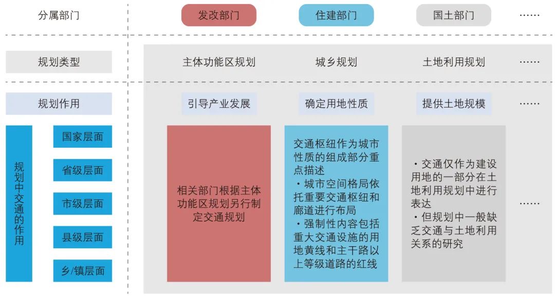 规范空间秩序:国土空间规划中交通的价值思考 规范空间秩序:国土空间规划中交通的价值思考