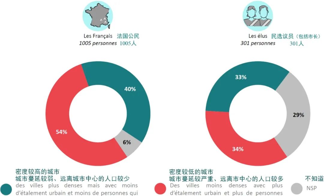 国际资讯 | [法]居住愿望和对生态转型的态度/如何提供优质且可持续的住房(2021.3)