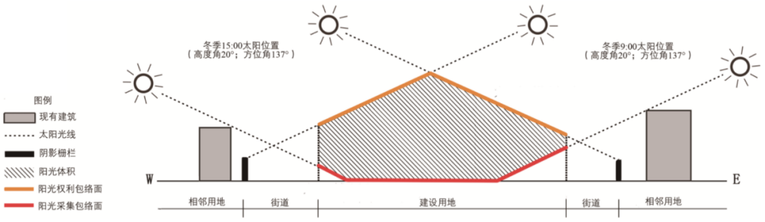 期刊精粹 | “阳光包络面”研究及其应用综述【2021.2期优先看】 期刊精粹 | “阳光包络面”研究及其应用综述【2021.2期优先看】