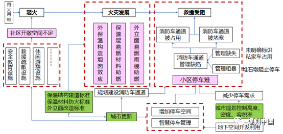 降低风险，提升城市韧性