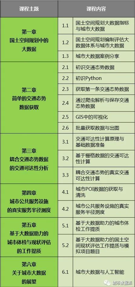 线上特训营下周开课！零基础掌握城市大数据实战应用，紧贴空间规划大数据需求