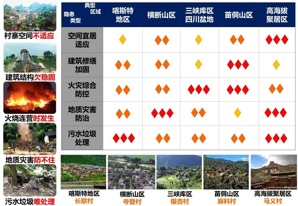 余压芳:西南民族村寨安全宜居解决方案思考与探索 | 学术季 余压芳:西南民族村寨安全宜居解决方案思考与探索 | 学术季