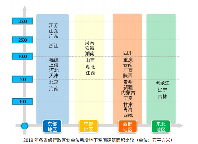 “起承转合”看地下空间